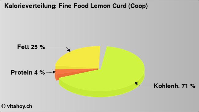 Kalorienverteilung: Fine Food Lemon Curd (Coop) (Grafik, Nährwerte)