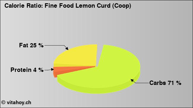 Calorie ratio: Fine Food Lemon Curd (Coop) (chart, nutrition data)