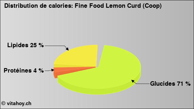 Calories: Fine Food Lemon Curd (Coop) (diagramme, valeurs nutritives)