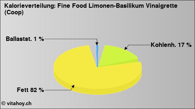 Kalorienverteilung: Fine Food Limonen-Basilikum Vinaigrette (Coop) (Grafik, Nährwerte)