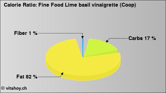 Calorie ratio: Fine Food Lime basil vinaigrette (Coop) (chart, nutrition data)