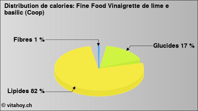 Calories: Fine Food Vinaigrette de lime e basilic (Coop) (diagramme, valeurs nutritives)