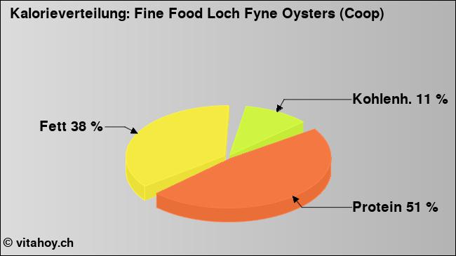 Kalorienverteilung: Fine Food Loch Fyne Oysters (Coop) (Grafik, Nährwerte)