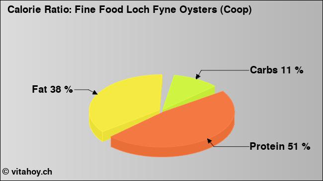 Calorie ratio: Fine Food Loch Fyne Oysters (Coop) (chart, nutrition data)