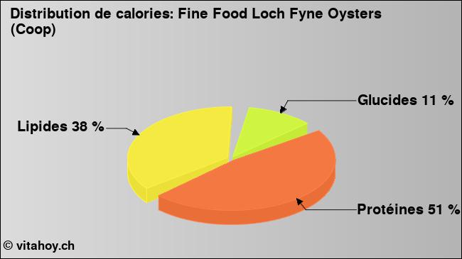 Calories: Fine Food Loch Fyne Oysters (Coop) (diagramme, valeurs nutritives)