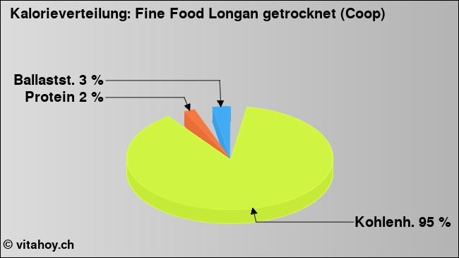 Kalorienverteilung: Fine Food Longan getrocknet (Coop) (Grafik, Nährwerte)