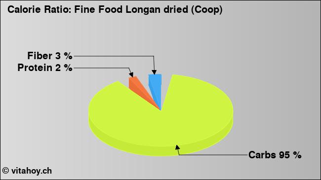 Calorie ratio: Fine Food Longan dried (Coop) (chart, nutrition data)