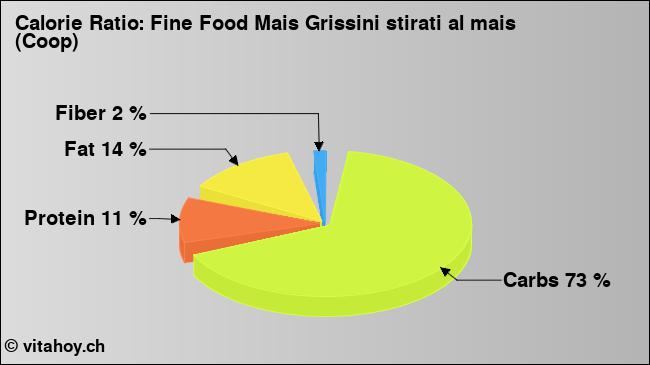 Calorie ratio: Fine Food Mais Grissini stirati al mais (Coop) (chart, nutrition data)