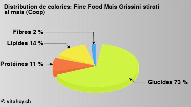 Calories: Fine Food Mais Grissini stirati al mais (Coop) (diagramme, valeurs nutritives)