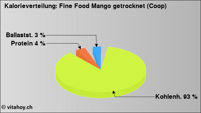 Kalorienverteilung: Fine Food Mango getrocknet (Coop) (Grafik, Nährwerte)