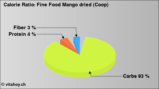 Calorie ratio: Fine Food Mango dried (Coop) (chart, nutrition data)