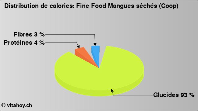 Calories: Fine Food Mangues séchés (Coop) (diagramme, valeurs nutritives)