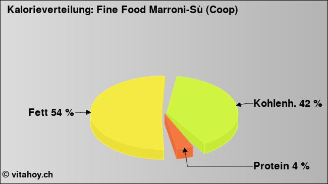 Kalorienverteilung: Fine Food Marroni-Sù (Coop) (Grafik, Nährwerte)