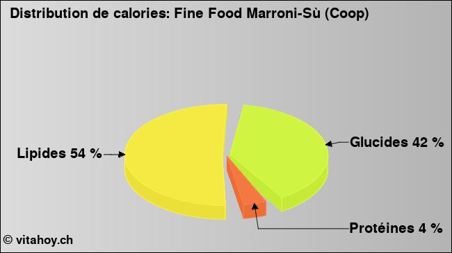 Calories: Fine Food Marroni-Sù (Coop) (diagramme, valeurs nutritives)