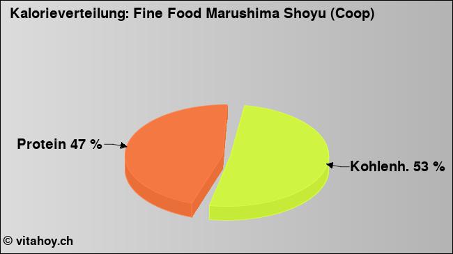 Kalorienverteilung: Fine Food Marushima Shoyu (Coop) (Grafik, Nährwerte)