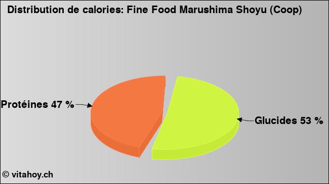 Calories: Fine Food Marushima Shoyu (Coop) (diagramme, valeurs nutritives)