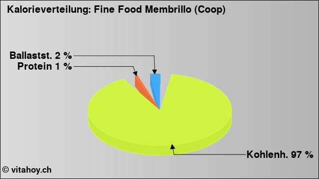 Kalorienverteilung: Fine Food Membrillo (Coop) (Grafik, Nährwerte)