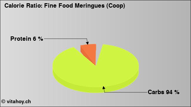 Calorie ratio: Fine Food Meringues (Coop) (chart, nutrition data)