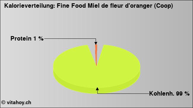 Kalorienverteilung: Fine Food Miel de fleur d'oranger (Coop) (Grafik, Nährwerte)