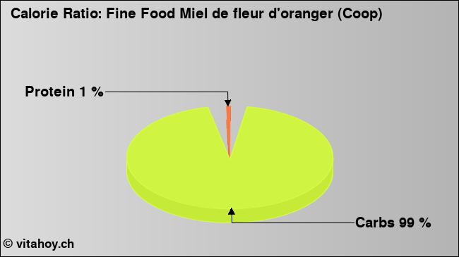 Calorie ratio: Fine Food Miel de fleur d'oranger (Coop) (chart, nutrition data)