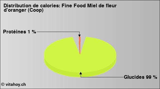 Calories: Fine Food Miel de fleur d'oranger (Coop) (diagramme, valeurs nutritives)