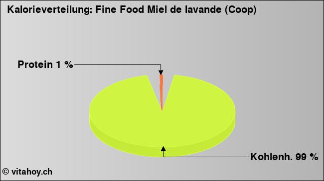Kalorienverteilung: Fine Food Miel de lavande (Coop) (Grafik, Nährwerte)