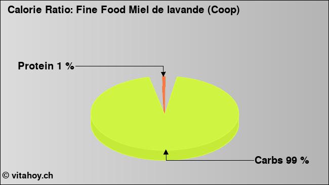 Calorie ratio: Fine Food Miel de lavande (Coop) (chart, nutrition data)