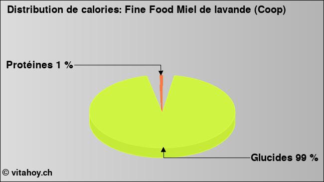 Calories: Fine Food Miel de lavande (Coop) (diagramme, valeurs nutritives)