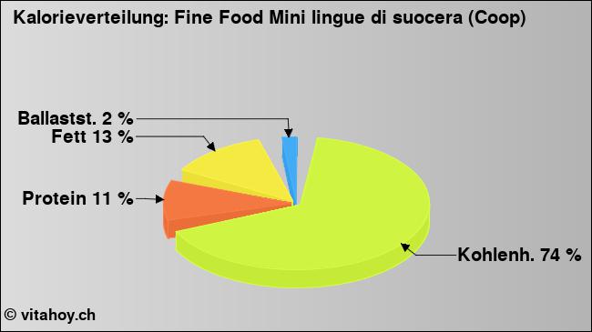 Kalorienverteilung: Fine Food Mini lingue di suocera (Coop) (Grafik, Nährwerte)