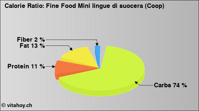 Calorie ratio: Fine Food Mini lingue di suocera (Coop) (chart, nutrition data)