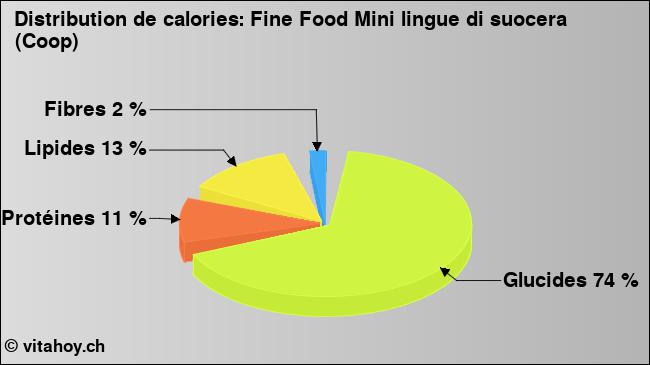 Calories: Fine Food Mini lingue di suocera (Coop) (diagramme, valeurs nutritives)