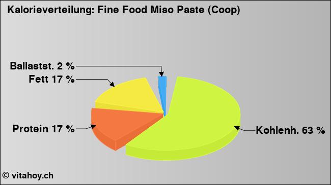 Kalorienverteilung: Fine Food Miso Paste (Coop) (Grafik, Nährwerte)