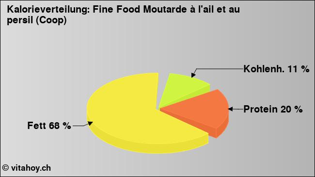 Kalorienverteilung: Fine Food Moutarde à l'ail et au persil (Coop) (Grafik, Nährwerte)