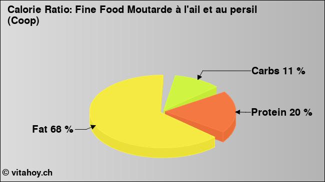 Calorie ratio: Fine Food Moutarde à l'ail et au persil (Coop) (chart, nutrition data)