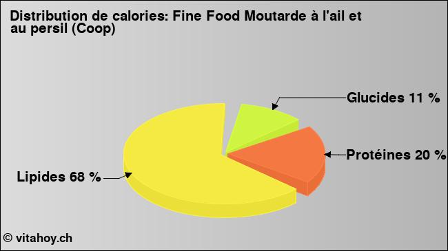 Calories: Fine Food Moutarde à l'ail et au persil (Coop) (diagramme, valeurs nutritives)