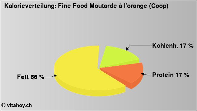 Kalorienverteilung: Fine Food Moutarde à l'orange (Coop) (Grafik, Nährwerte)