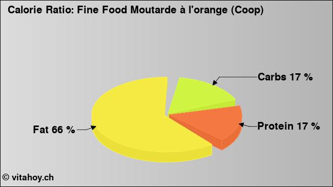 Calorie ratio: Fine Food Moutarde à l'orange (Coop) (chart, nutrition data)