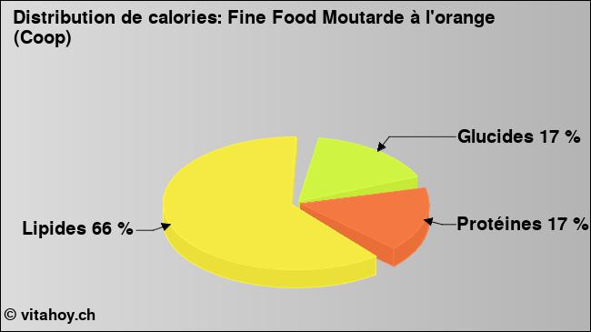 Calories: Fine Food Moutarde à l'orange (Coop) (diagramme, valeurs nutritives)