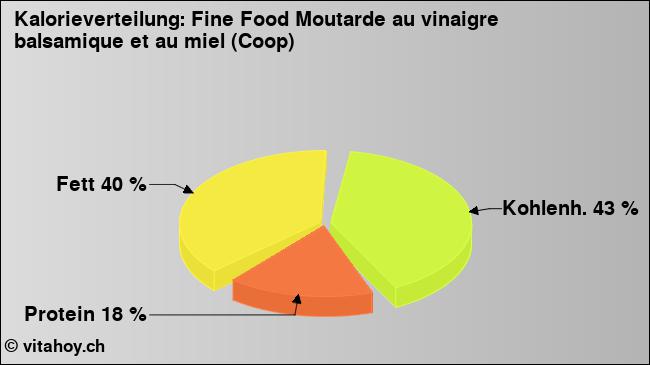 Kalorienverteilung: Fine Food Moutarde au vinaigre balsamique et au miel (Coop) (Grafik, Nährwerte)