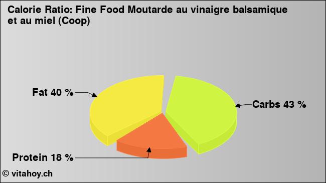 Calorie ratio: Fine Food Moutarde au vinaigre balsamique et au miel (Coop) (chart, nutrition data)