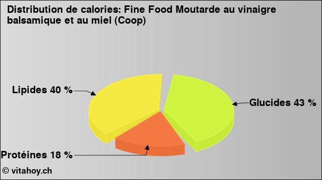 Calories: Fine Food Moutarde au vinaigre balsamique et au miel (Coop) (diagramme, valeurs nutritives)