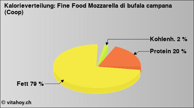 Kalorienverteilung: Fine Food Mozzarella di bufala campana (Coop) (Grafik, Nährwerte)
