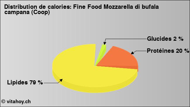 Calories: Fine Food Mozzarella di bufala campana (Coop) (diagramme, valeurs nutritives)