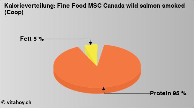 Kalorienverteilung: Fine Food MSC Canada wild salmon smoked (Coop) (Grafik, Nährwerte)