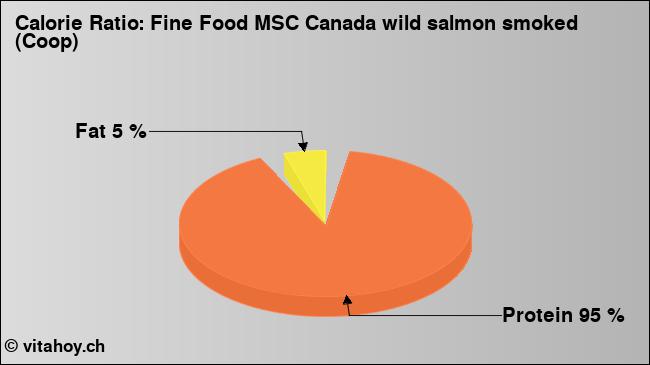 Calorie ratio: Fine Food MSC Canada wild salmon smoked (Coop) (chart, nutrition data)