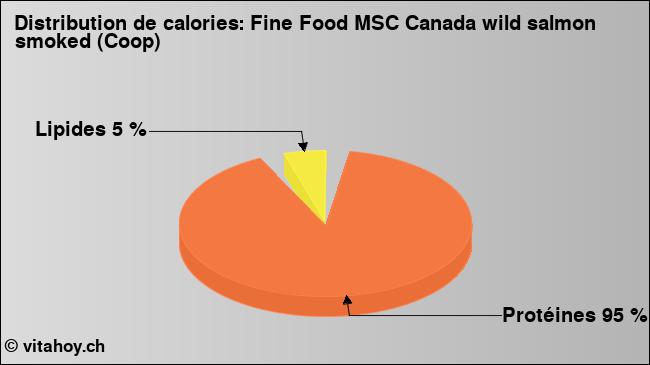 Calories: Fine Food MSC Canada wild salmon smoked (Coop) (diagramme, valeurs nutritives)