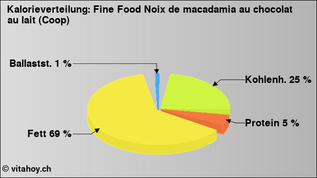 Kalorienverteilung: Fine Food Noix de macadamia au chocolat au lait (Coop) (Grafik, Nährwerte)