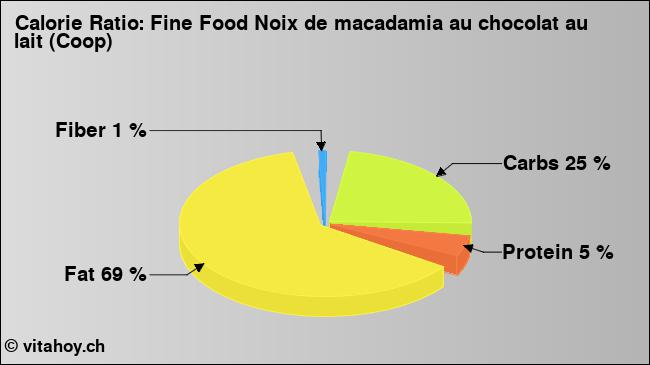 Calorie ratio: Fine Food Noix de macadamia au chocolat au lait (Coop) (chart, nutrition data)