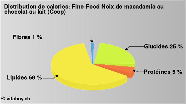 Calories: Fine Food Noix de macadamia au chocolat au lait (Coop) (diagramme, valeurs nutritives)