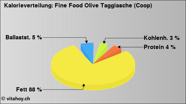 Kalorienverteilung: Fine Food Olive Taggiasche (Coop) (Grafik, Nährwerte)